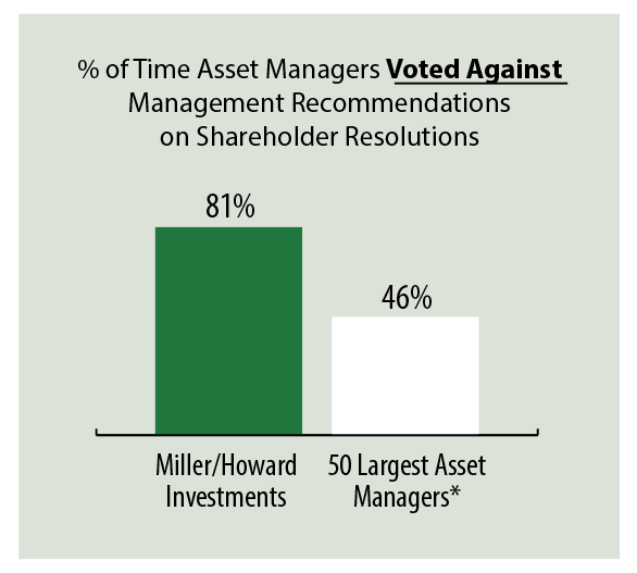 Percent of Time Asset Managers Voted Against Management